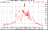 Solar PV/Inverter Performance Daily Energy Production Per Minute