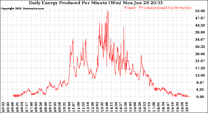 Solar PV/Inverter Performance Daily Energy Production Per Minute