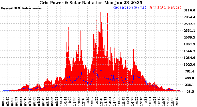 Solar PV/Inverter Performance Grid Power & Solar Radiation