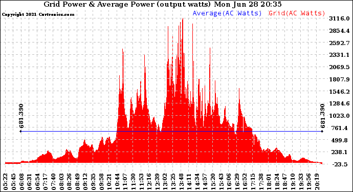 Solar PV/Inverter Performance Inverter Power Output