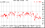 Solar PV/Inverter Performance Grid Voltage