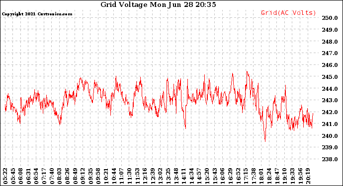 Solar PV/Inverter Performance Grid Voltage