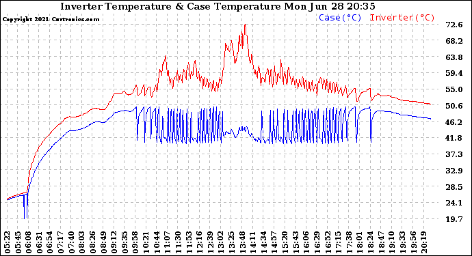 Solar PV/Inverter Performance Inverter Operating Temperature