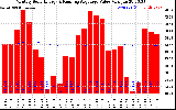 Solar PV/Inverter Performance Monthly Solar Energy Production Value Running Average