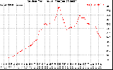 Solar PV/Inverter Performance Outdoor Temperature