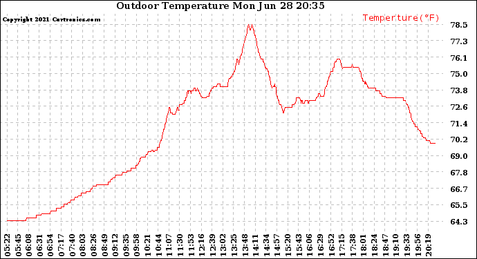 Solar PV/Inverter Performance Outdoor Temperature