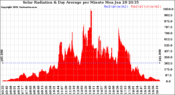 Solar PV/Inverter Performance Solar Radiation & Day Average per Minute