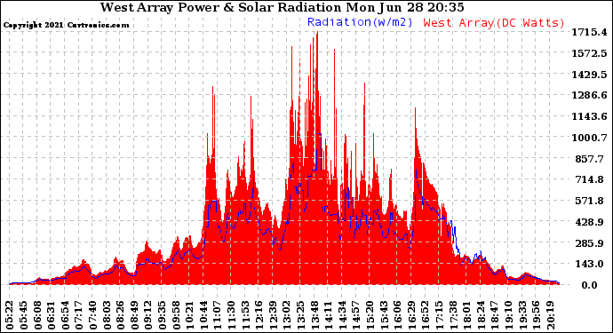 Solar PV/Inverter Performance West Array Power Output & Solar Radiation