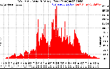 Solar PV/Inverter Performance West Array Actual & Average Power Output