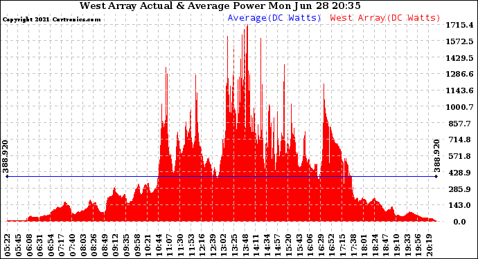 Solar PV/Inverter Performance West Array Actual & Average Power Output