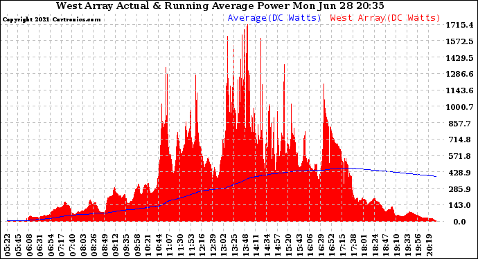 Solar PV/Inverter Performance West Array Actual & Running Average Power Output