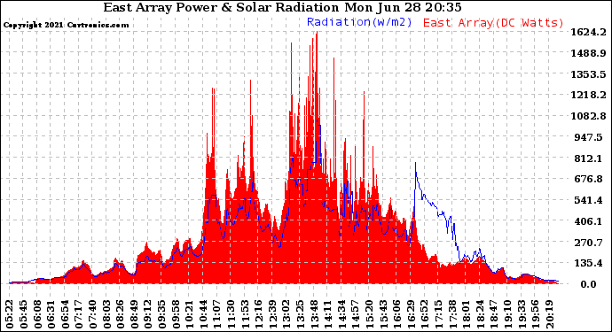 Solar PV/Inverter Performance East Array Power Output & Solar Radiation