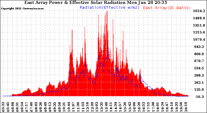 Solar PV/Inverter Performance East Array Power Output & Effective Solar Radiation