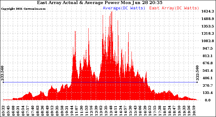 Solar PV/Inverter Performance East Array Actual & Average Power Output