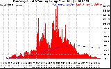 Solar PV/Inverter Performance East Array Actual & Running Average Power Output