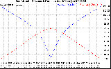 Solar PV/Inverter Performance Sun Altitude Angle & Azimuth Angle