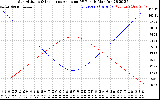 Solar PV/Inverter Performance Sun Altitude Angle & Sun Incidence Angle on PV Panels