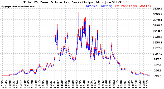 Solar PV/Inverter Performance PV Panel Power Output & Inverter Power Output