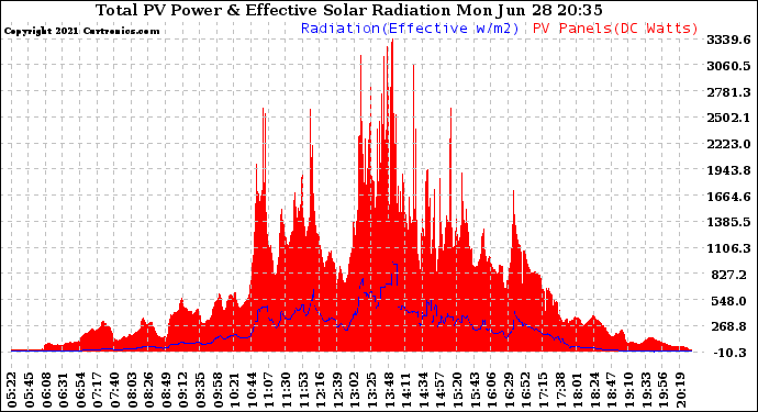 Solar PV/Inverter Performance Total PV Panel Power Output & Effective Solar Radiation