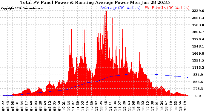 Solar PV/Inverter Performance Total PV Panel & Running Average Power Output