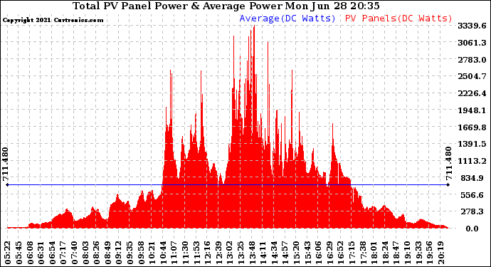 Solar PV/Inverter Performance Total PV Panel Power Output