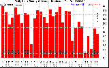 Solar PV/Inverter Performance Daily Solar Energy Production