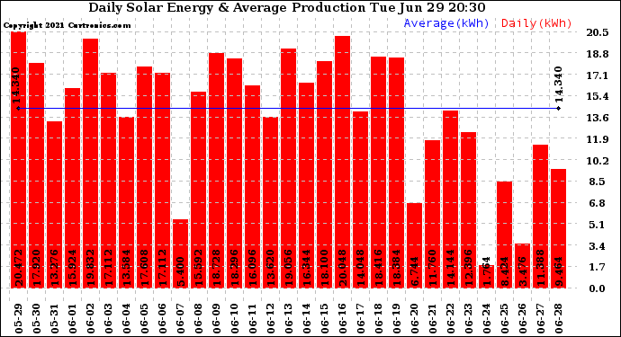 Solar PV/Inverter Performance Daily Solar Energy Production