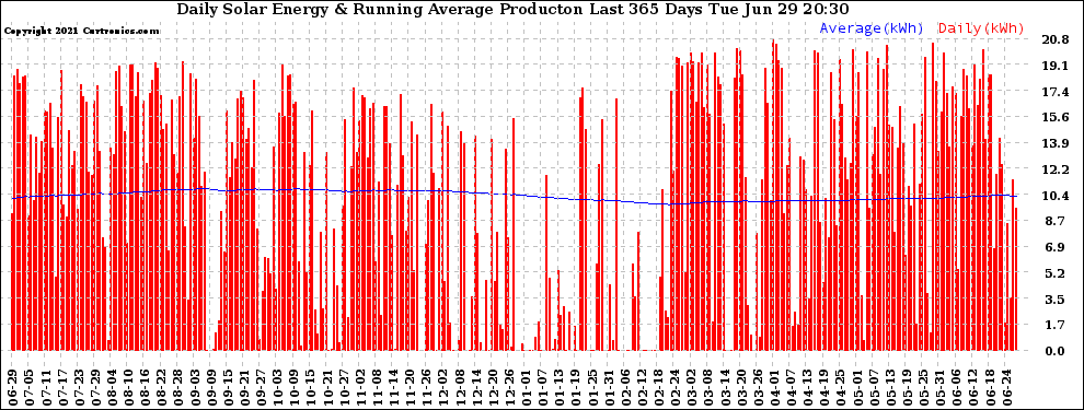 Solar PV/Inverter Performance Daily Solar Energy Production Running Average Last 365 Days