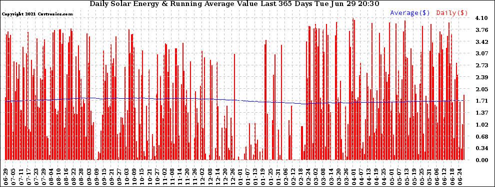 Solar PV/Inverter Performance Daily Solar Energy Production Value Running Average Last 365 Days