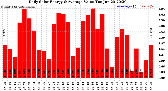 Solar PV/Inverter Performance Daily Solar Energy Production Value