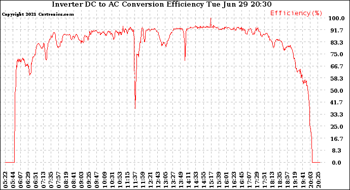 Solar PV/Inverter Performance Inverter DC to AC Conversion Efficiency