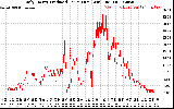 Solar PV/Inverter Performance Daily Energy Production Per Minute