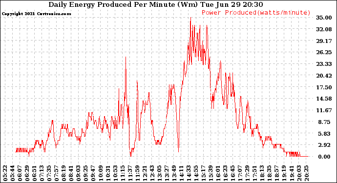 Solar PV/Inverter Performance Daily Energy Production Per Minute