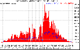 Solar PV/Inverter Performance Grid Power & Solar Radiation