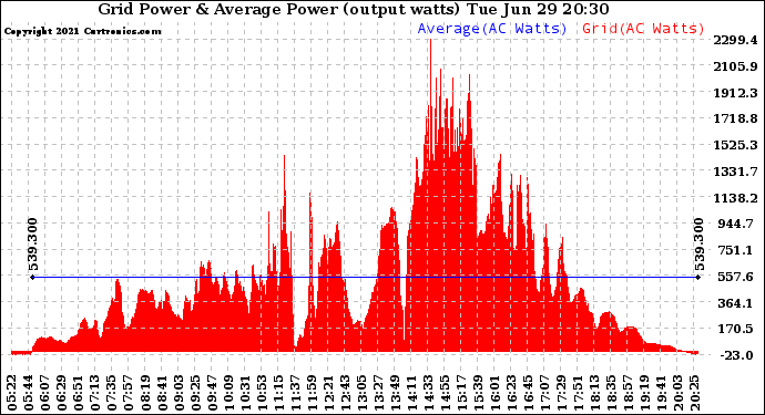 Solar PV/Inverter Performance Inverter Power Output