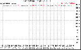 Solar PV/Inverter Performance Grid Voltage