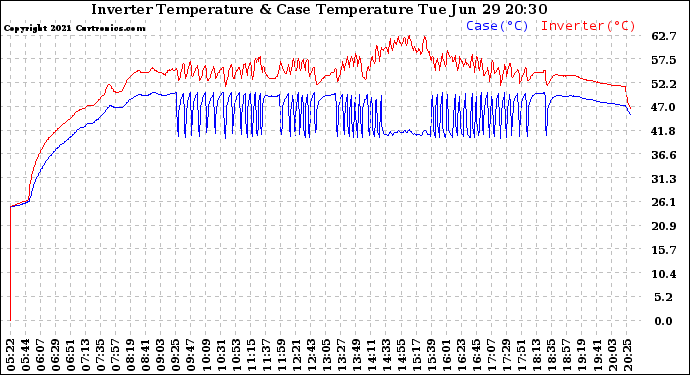 Solar PV/Inverter Performance Inverter Operating Temperature