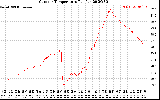 Solar PV/Inverter Performance Outdoor Temperature