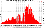 Solar PV/Inverter Performance Solar Radiation & Day Average per Minute