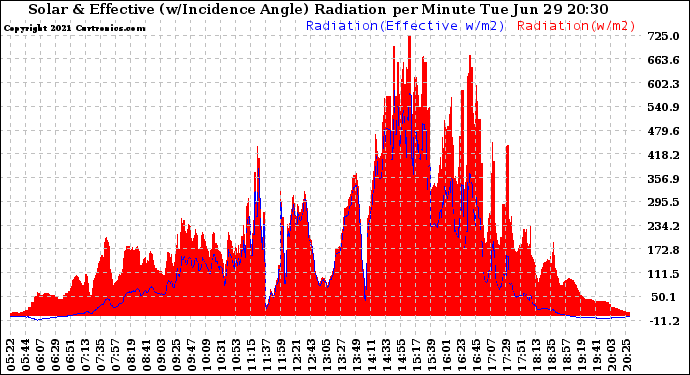 Solar PV/Inverter Performance Solar Radiation & Effective Solar Radiation per Minute