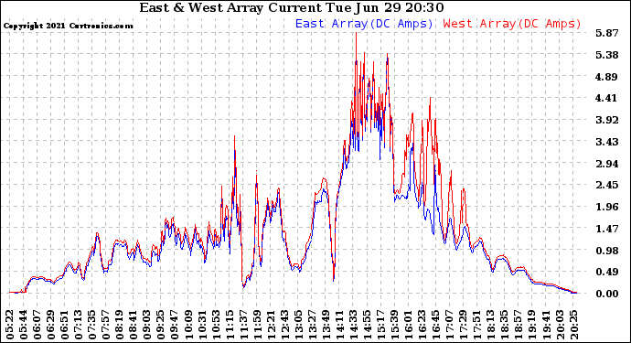 Solar PV/Inverter Performance Photovoltaic Panel Current Output