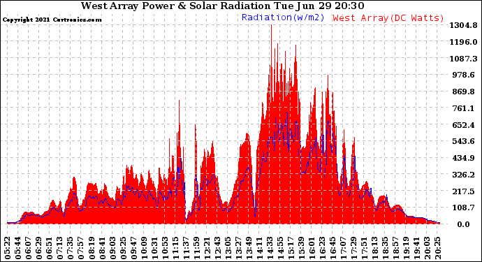 Solar PV/Inverter Performance West Array Power Output & Solar Radiation