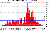 Solar PV/Inverter Performance West Array Actual & Average Power Output