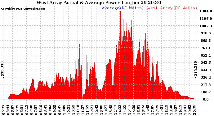 Solar PV/Inverter Performance West Array Actual & Average Power Output