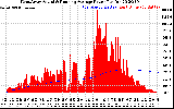 Solar PV/Inverter Performance West Array Actual & Running Average Power Output