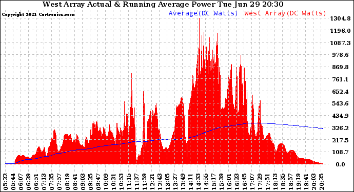 Solar PV/Inverter Performance West Array Actual & Running Average Power Output