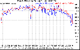 Solar PV/Inverter Performance Photovoltaic Panel Voltage Output