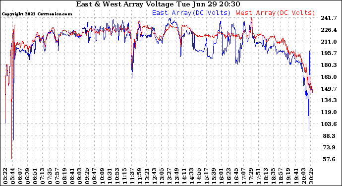 Solar PV/Inverter Performance Photovoltaic Panel Voltage Output