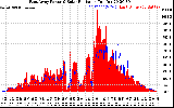 Solar PV/Inverter Performance East Array Power Output & Solar Radiation