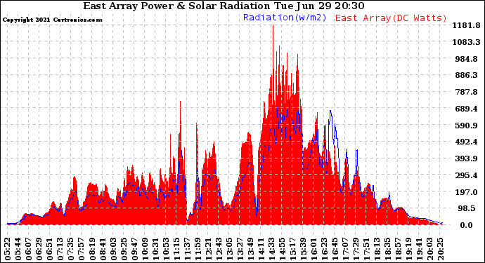 Solar PV/Inverter Performance East Array Power Output & Solar Radiation